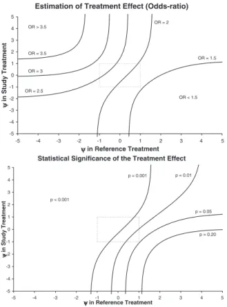 Fig. 2. Results of the sensitivity analysis: contour plot of the estimation of the treatment effect and statistical significance, for different values of ψ in each treatment group.