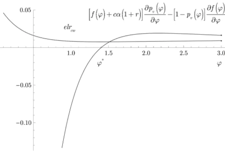 Figure 6. Solution of the minimization problem     c = 1%, ! = 80%, " = 0.3  