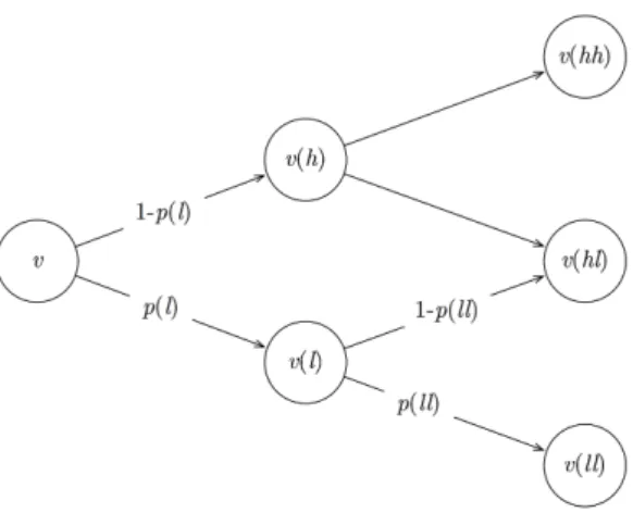 FIGURE  1. The values of the investment project 