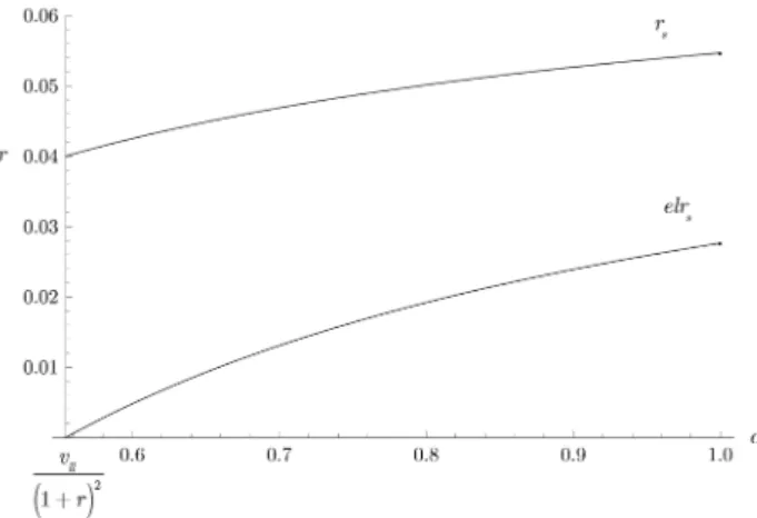 FIGURE  2. Expected loss rate and interest rate on standard loan 