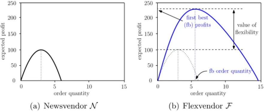 Figure 1: The value of operating flexibility: (a) Newsvendor vs. (b) Flexvendor