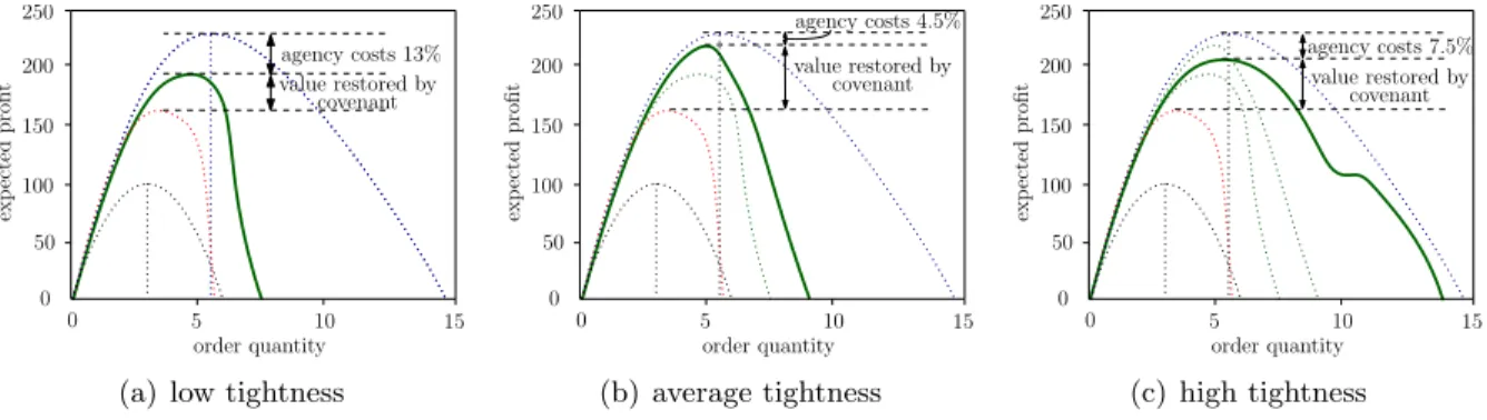 Figure 3: Quantifying how much value covenants can restore for the leveraged flexvendor, as a function of tightness.