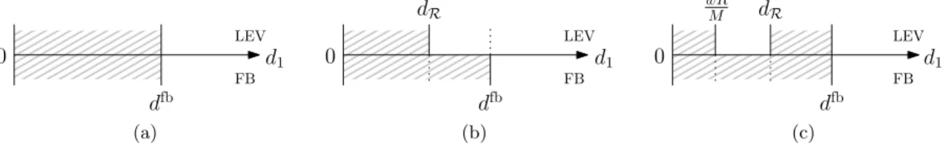 Figure 5: Firm’s optimal liquidation policy as a function of realized demand d 1 . The shaded area denotes a preference for liquidation at t = 1