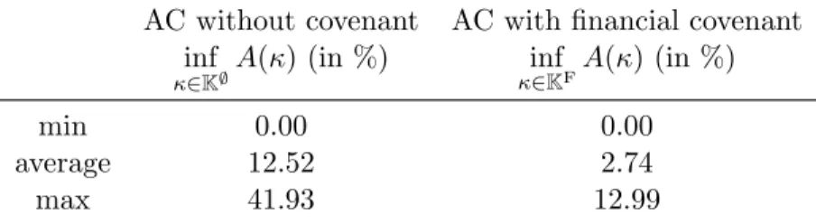 Table 3: Minimum, average and maximum agency costs (AC) across all runs from Table 4.