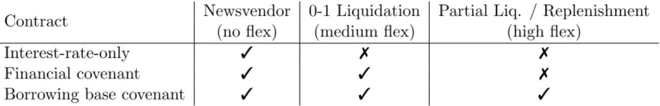 Table 1: Optimal debt contracts required as a function of the firm’s operating flexibility