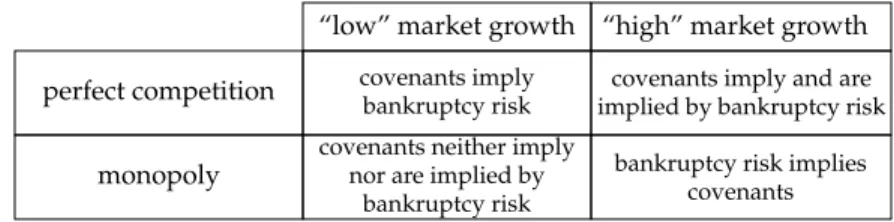 Table 2: Connection between bankruptcy risk and the inclusion of covenants.