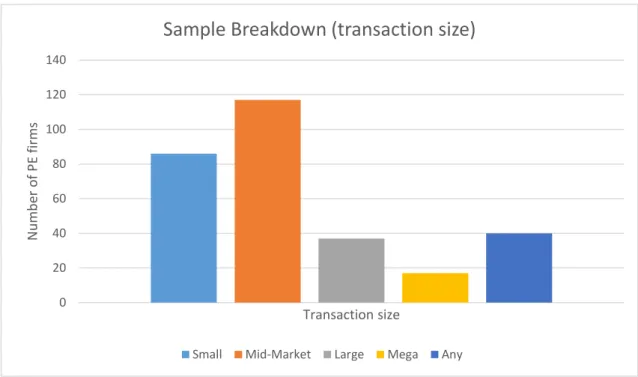 Figure 22 – Breakdown of the sample by the average transaction size (equity invested)