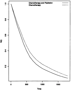 Figure 4: Gastric Cancer: Estimated survival using the Normal Dynamic 