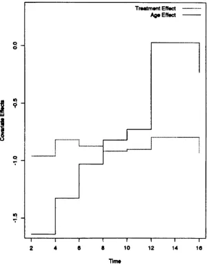 Figure 21: AIDS Data Initiating Event: The negative treatment effect (for 
