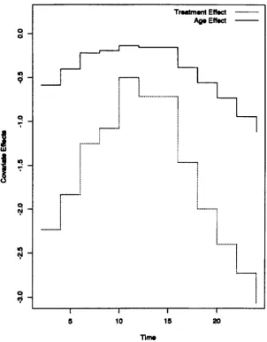 Figure 25: AIDS Data Terminating Event: The negative treatment effect 