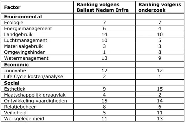 Tabel 12: Ranking van duurzaamheidsfactoren volgens Ballast Nedam Infra en voortkomend uit het onderzoek 