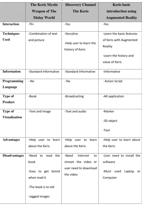 Table 2.1: Comparison Table 