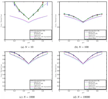 Table 1: Data set and regularization parameters. N(+) and N(−) refer to the number of positiveand negative examples, respectively.