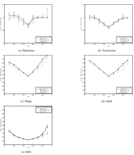 Figure 3: Cost curves (with standard errors of the means) for various real data sets with syntheticcosts.