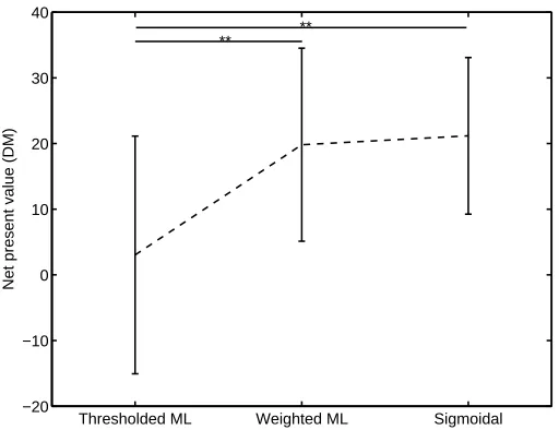 Figure 4: NPV per applicant: means and standard errors. Solid horizontal lines indicate statisticalsigniﬁcance at the p = 0.01 level.