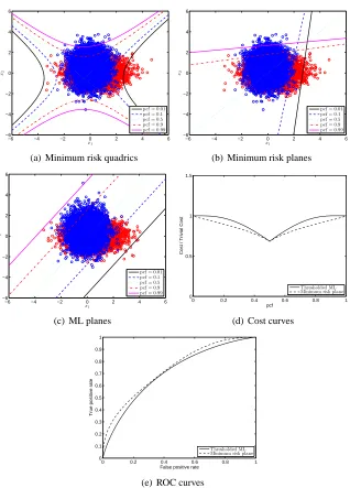 Figure 1: Minimum risk classiﬁcation of Gaussian data with unequal covariance matrices.