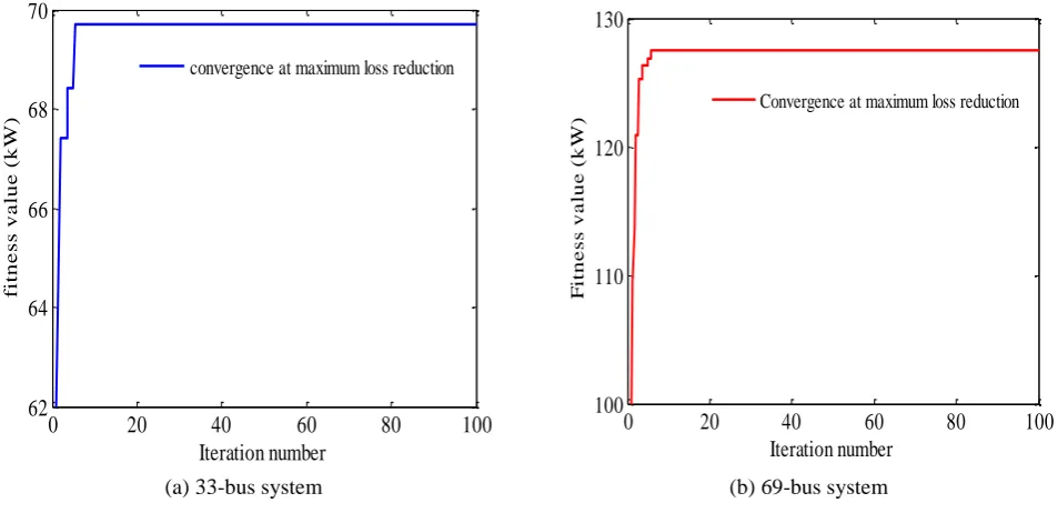 Table 3 Optimal Comparison of minimum power loss for 33 bus systems Power Loss % of Power loss No