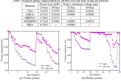Table 5 Solution quality improvement by mGWO over the state-of-the-art methods Power Loss (kW) Node’s minimum voltage (pu) 