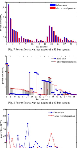 Fig. 8 Power flow at various nodes of a 69 bus system 