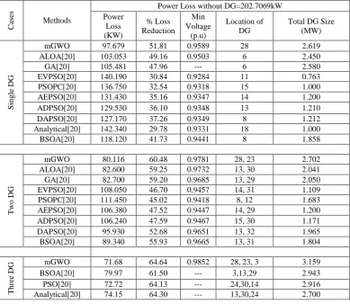 Table 8 Feasible solutions obtained using mGWO for a 33-bus system With DG 