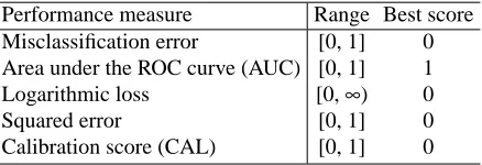 Table 1: Brief description of the performance measures used in evaluation of the performance ofthe algorithms.