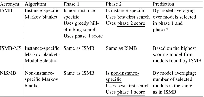 Table 2: Three versions of the ISMB algorithm.