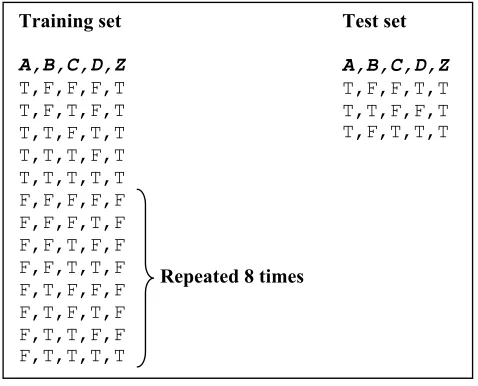 Figure 7: Training and test data sets derived from the deterministic function Z = A ∨ (B ∧C ∧ D).The training set contains a total of 69 instances and the test set a total of three instancesas shown; the test instances are not present in the training set