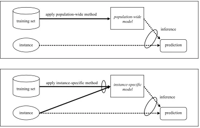 Figure 1: A general characterization of the induction of and inference in population-wide (toppanel) and instance-speciﬁc (bottom panel) models