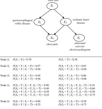 Figure 2: A simple hypothetical Bayesian network for a medical domain. All the nodes representbinary variables, taking values in the domain T, F where T stands for True and F forFalse