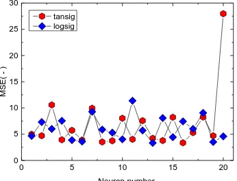 Fig. 6 Performance of the testing data for the networks using tansig and logsig transfer functions for  Neuron number 