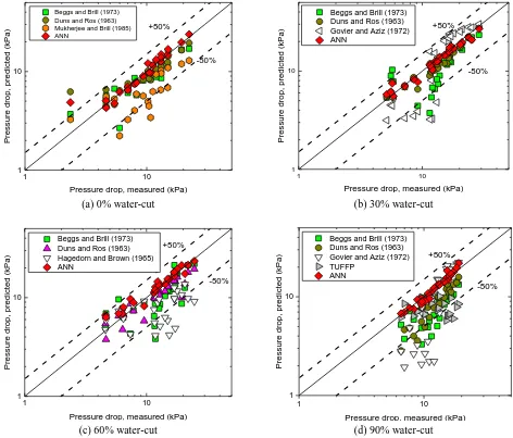 Fig. 7 Comparison of experimental data with total pressure drop predictions of selected models  