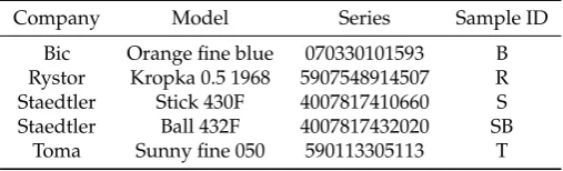 Table 1. List of ballpoint pens used in the experiment.