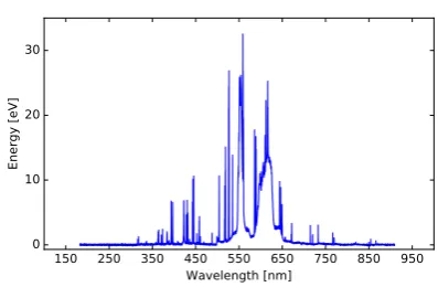 Figure 1. Visualization of a signal from the class A.