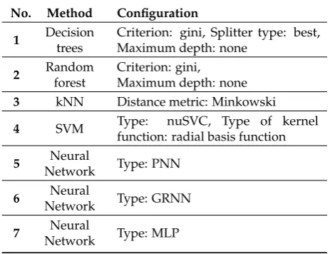 Table 2.Computational intelligence methods and their basic parameters used for LIBS spectraidentiﬁcation.