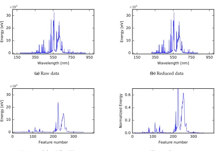 Figure 3. Visualization of data preprocessing for single sample from the class A. Figure (a) depictsan example of a raw spectrogram, (b) shows data after reduction, (c) represents averaged data for APequal to 20, which is further normalized as shown in (d).