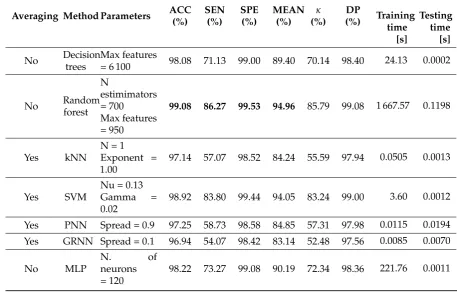 Table 3. Performance results for optimized parameters.