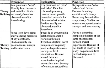Table 3.2 Theory building and theory testing