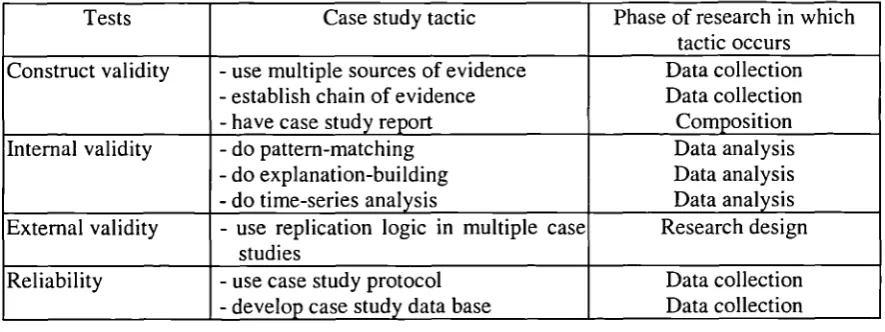 Table 3.3 Case study tactics for four design tests