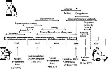 Figure 5.1 NatWest Group Millennium Programme (Source: NatWest Internal