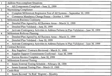 Table 5.1 The key milestones of the Y2K project (Source: NatWest GEM)