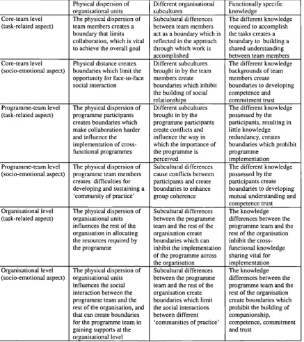 Table 6.1 Various types of programme related boundary
