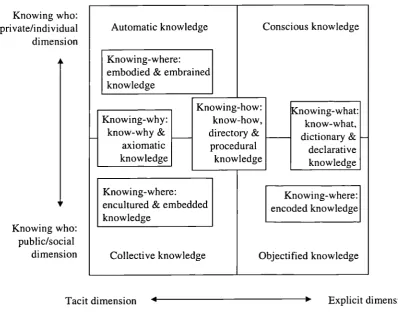 Figure 2.1 the landscape of knowledge in the organisational context.