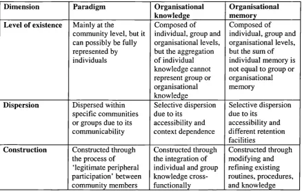 Table 2.1 a comparison of paradigm, organisational knowledge and organisational