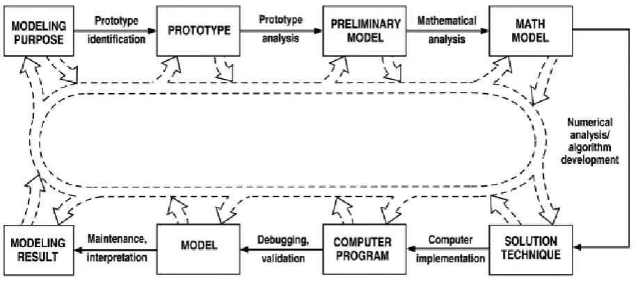 Figure 2.1: Application development model