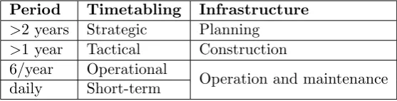 Table 3.1: Overview planning horizons of timetabling and infrastructure planning