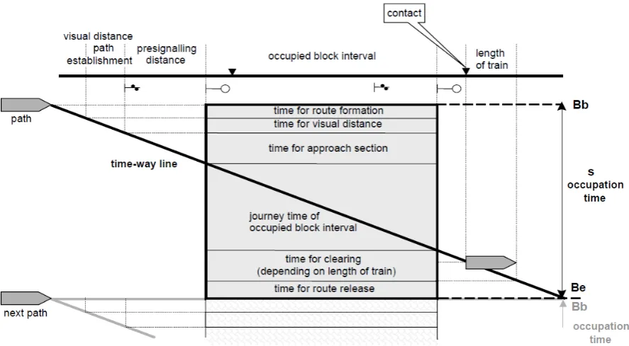 Figure 3.4: (Schematic) elementary occupation time (UIC, 2004a)