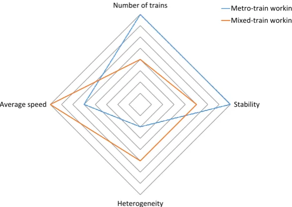 Figure 3.8 shows in a train path diagram the diﬀerence between a homogeneous (a) andheterogeneous (b) timetable and the eﬀect of train sequence on the occupation rate (c).