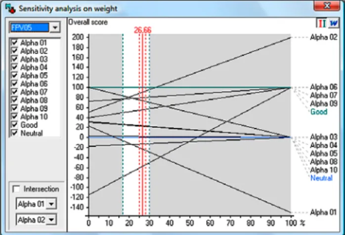Fig. 11. Robustness analysis