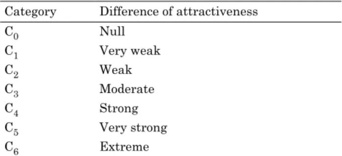Fig. 1. Allocation of v(a) – v(b) to a category C k Following this, semi-multiple orders can be  eas-ily introduced as long as value preferences are  rep-resented by a value function v and function  thresh-olds s k , as presented in formulation (1):