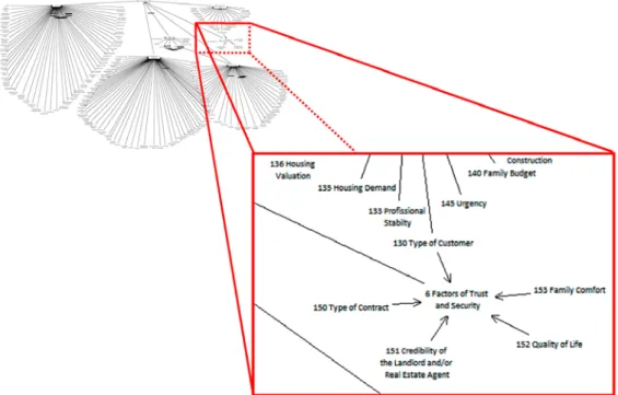 Fig. 2. Final version of the collective cognitive map
